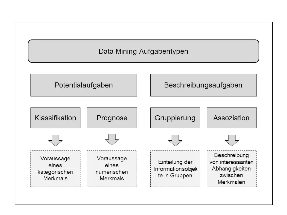 Data Mining Aufgabentypen, Klassifikation, Prognose, Segmentierung, Assoziation