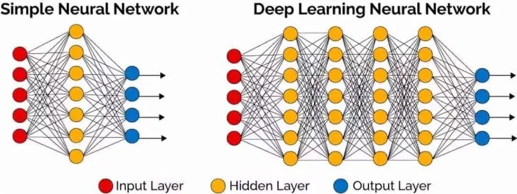 Künstliche neuronale Netze können einfach oder komplexe Strukturen haben. Sie bestehen aus Input Layer, Hidden Layer und Output Layer.