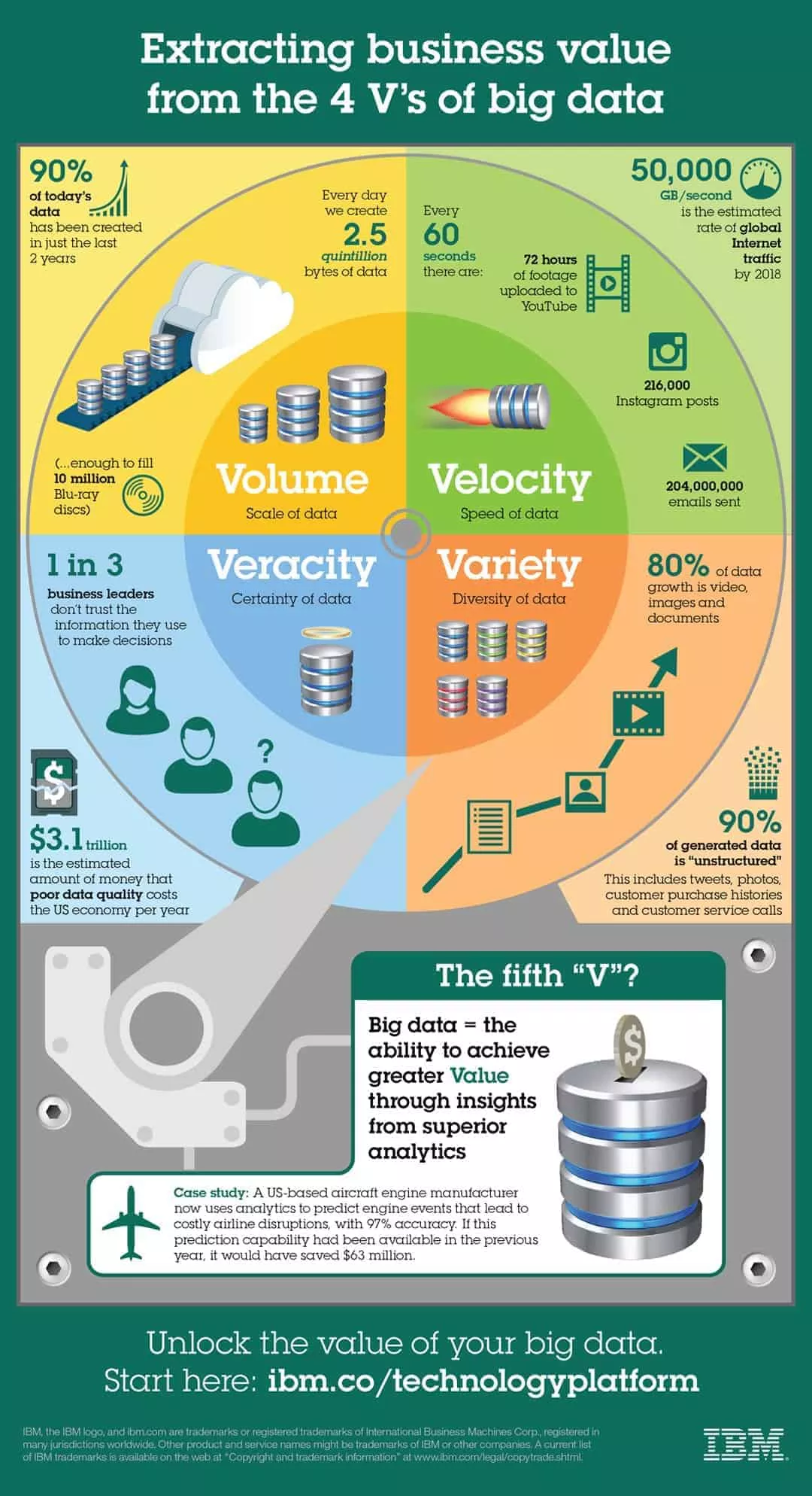 IDM Big Data Vs Infografik Volume, Variety, Velocity, Variety