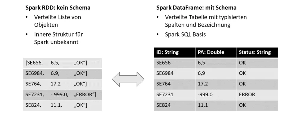 Vergleich von Spark DataFrame und Spark RDD