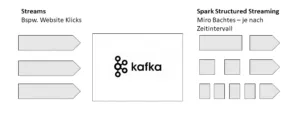 Kafka und Spark Streaming