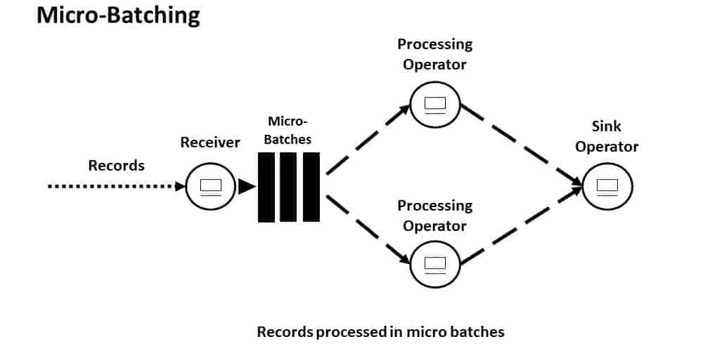 Streaming im Micro Batch - Streaming Daten werden in kleinen Batches verarbeitet