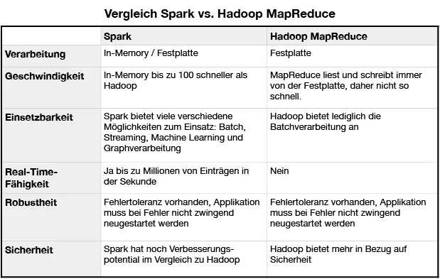 Spark vs. Hadoop wo ist der Unterschied?