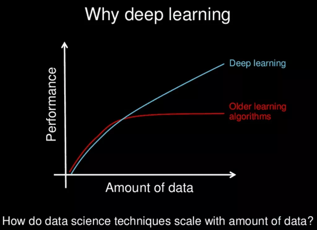 Wann und warum Deep Learning
