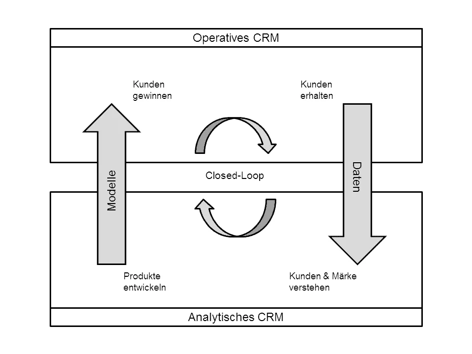 analytisches CRM im closed-Loop-Ansatz