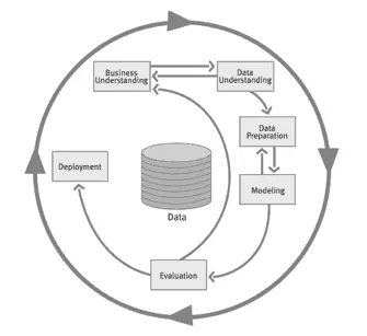 Data Mining CRISP Process