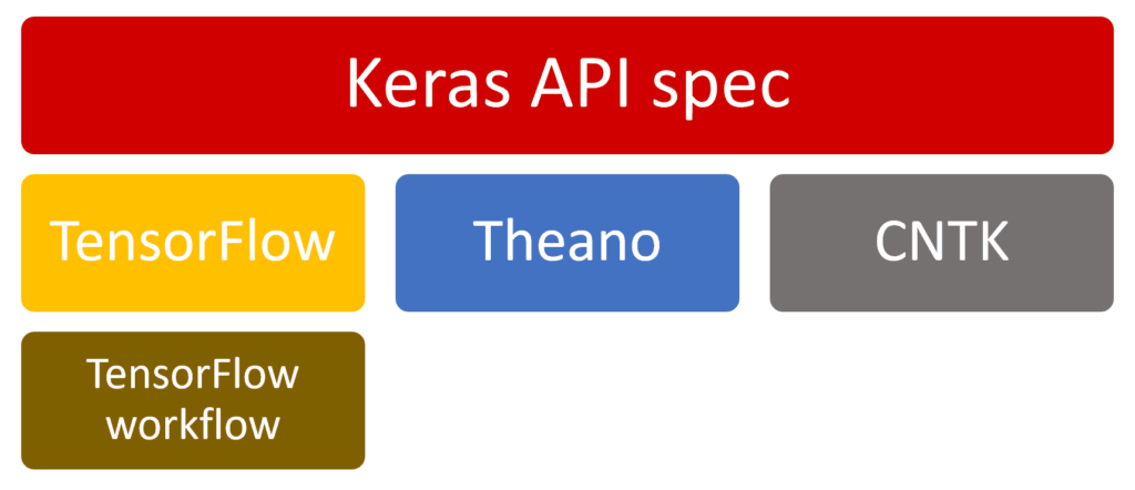 Keras High-Level-API unterstützt TensorFlow, Theano, CNTK