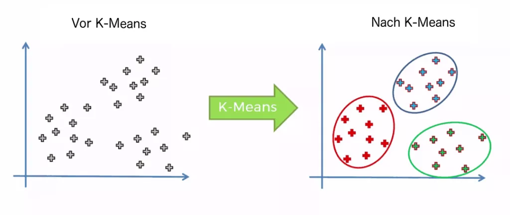 Clusteranalyse mit dem K-Means Algorithmus