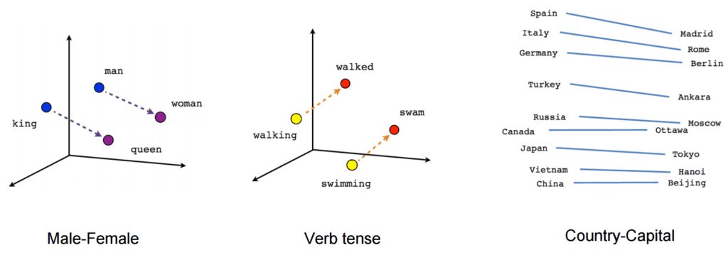 Natural Language Processing (NLP) mit Google Word2Vec ermittelt Zusammenhänge in der Sprache.