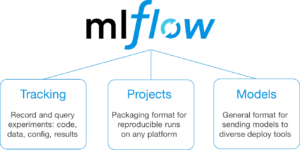 MLFlow Komponenten: tracking, projects, models