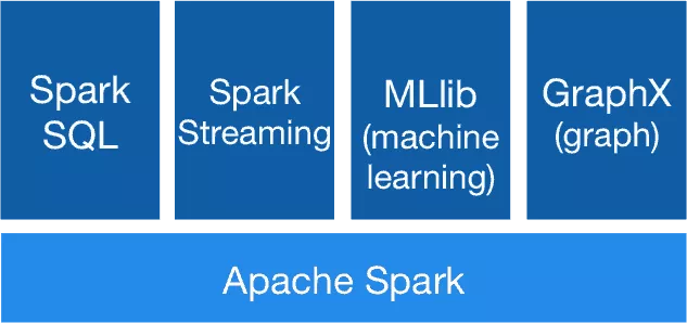Apache Spark Core Komponenten