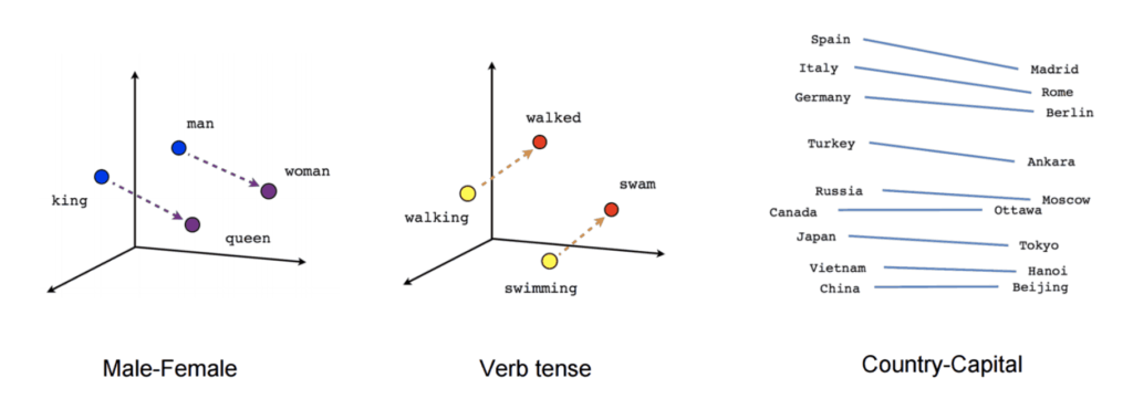 Word Embedding eine zentrale Aufgabe im Transfer Learning um den Zusammenhang in Texten und Wörtern abzubilden.