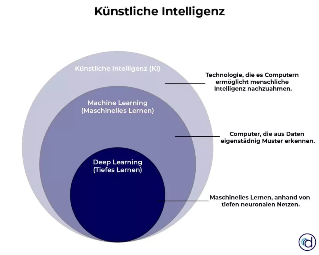 Was ist Künstliche Intelligenz (KI)? Definition und die drei Schichten: Deep Learning, Machine Learning und Künstliche Intelligenz