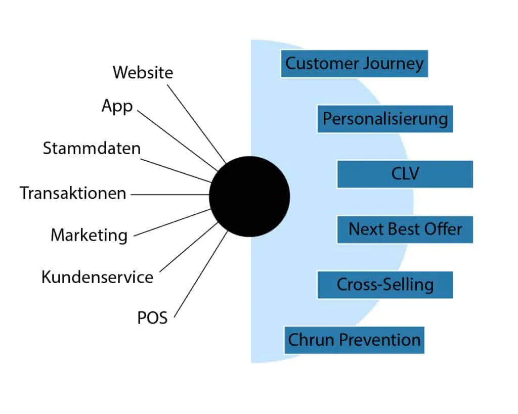 Kundendaten in zentraler CRM-Datenbank als Grundlage für die 360 Grad Kundensicht