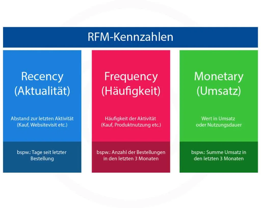 RFM-Analyse Recency, Frequency und Monetary Kundenwertanalyse