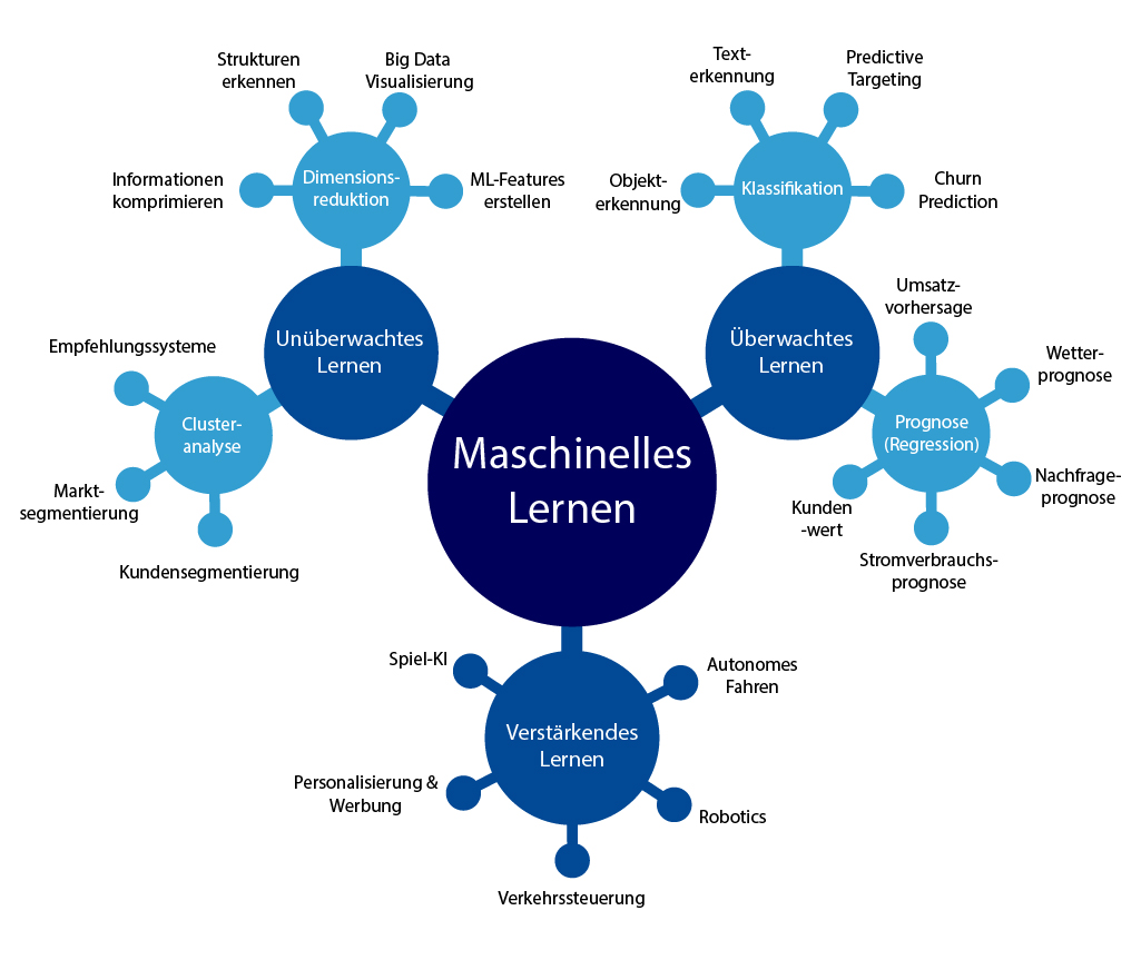 Maschinelles Lernen Einführung in unterschiedliche Arten und Anwendungsbeispiele von maschinellem Lernen