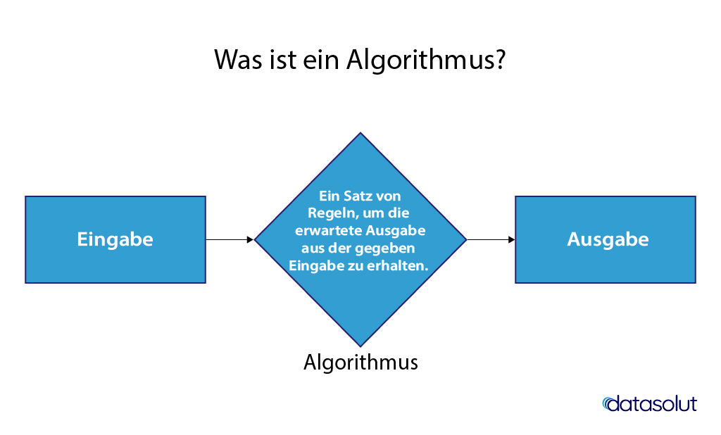 Informatik Algorithmus Algorithmen Grundlagen Anwendungen BBAXXH