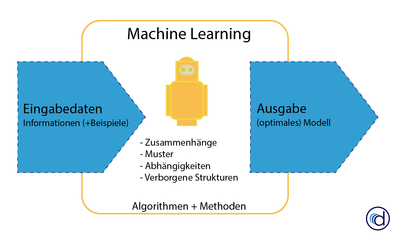 Wie funktioniert Machine Learning? Eingabedaten, Algorithmen und Ausgabe.