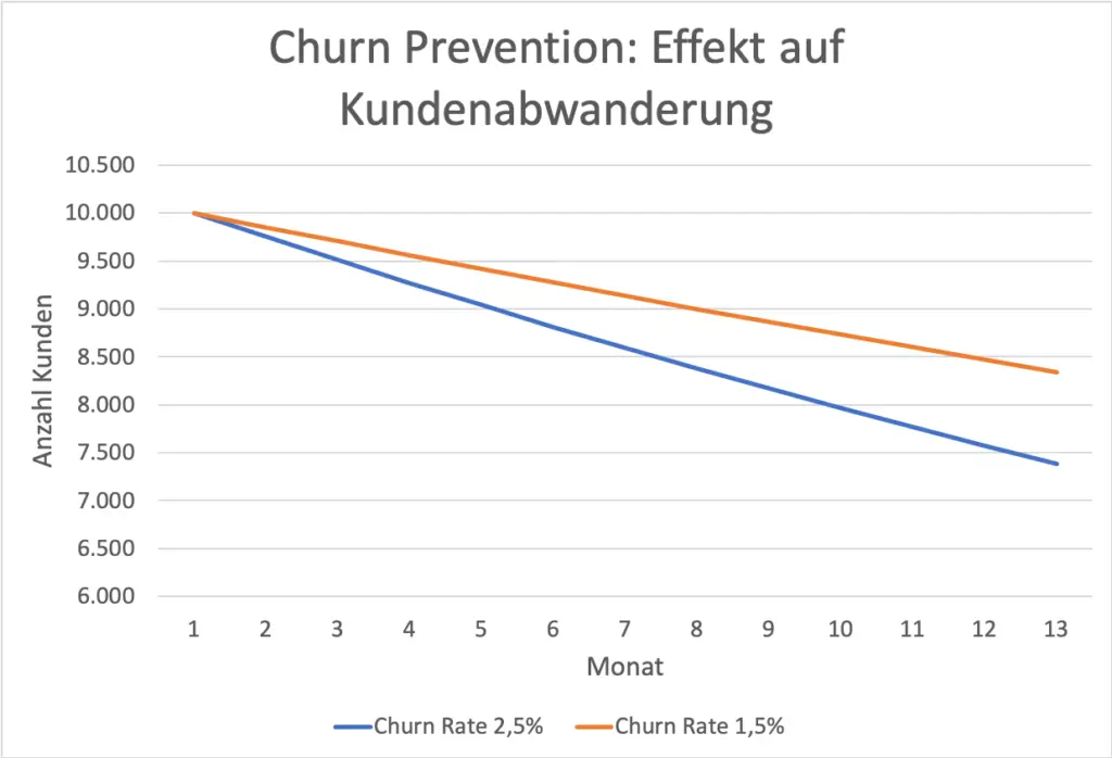 Beispiel Churn Prevention: zwei Unternehmen im Vergleich. In der Grafik wir der Unterschied deutlich.