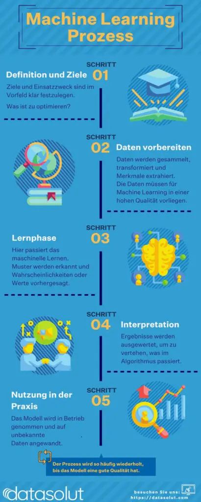 Machine Learning Prozess in einer Infografik