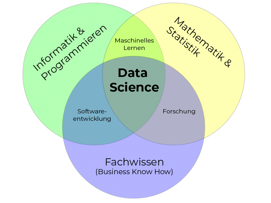 Data Science ist die Schnittmenge zwischen den Wissenschaftsbereichen Mathematik, Informatik sowie dem branchenspezifischen Fachwissen.