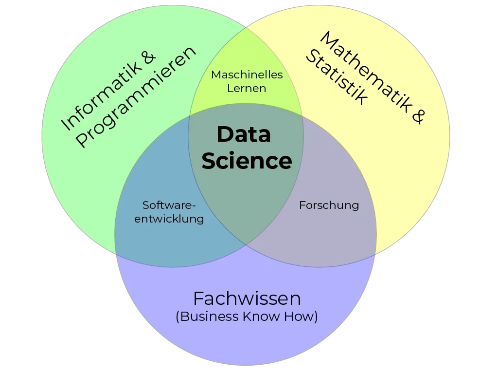 Data Science ist die Schnittmenge zwischen den Wissenschaftsbereichen Mathematik, Informatik sowie dem branchenspezifischen Fachwissen.