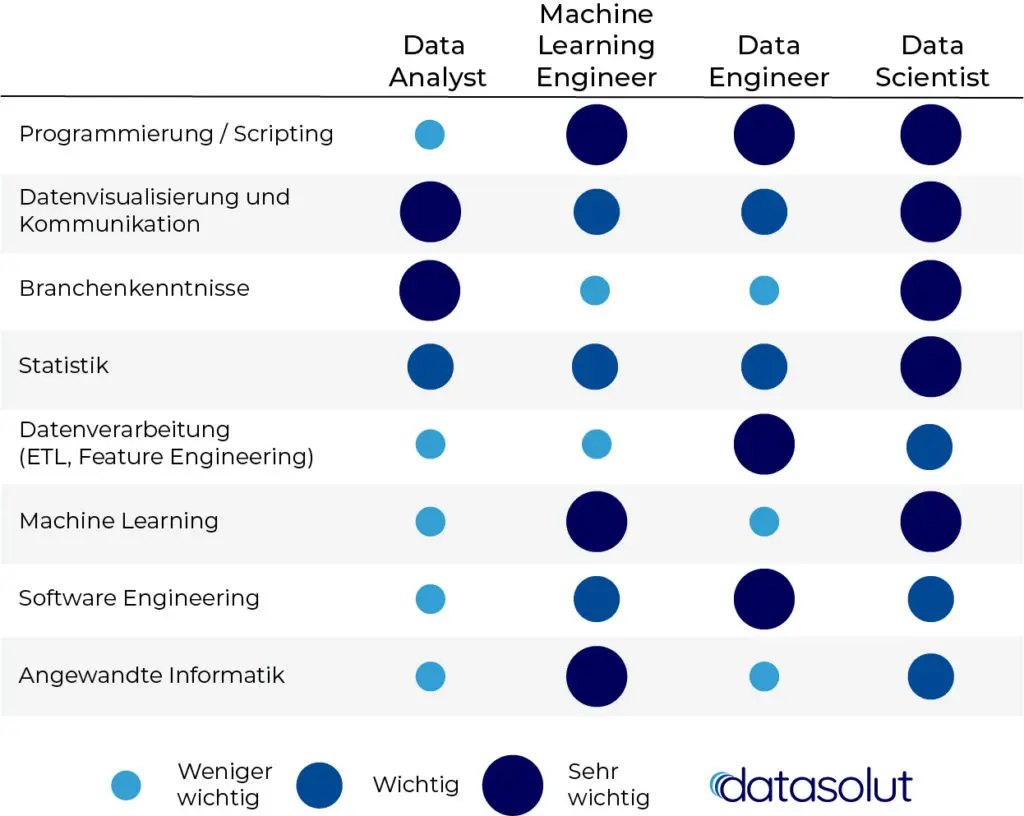 Machine Learning Engineer vs. Data Engineer: Wo ist der Unterschied?