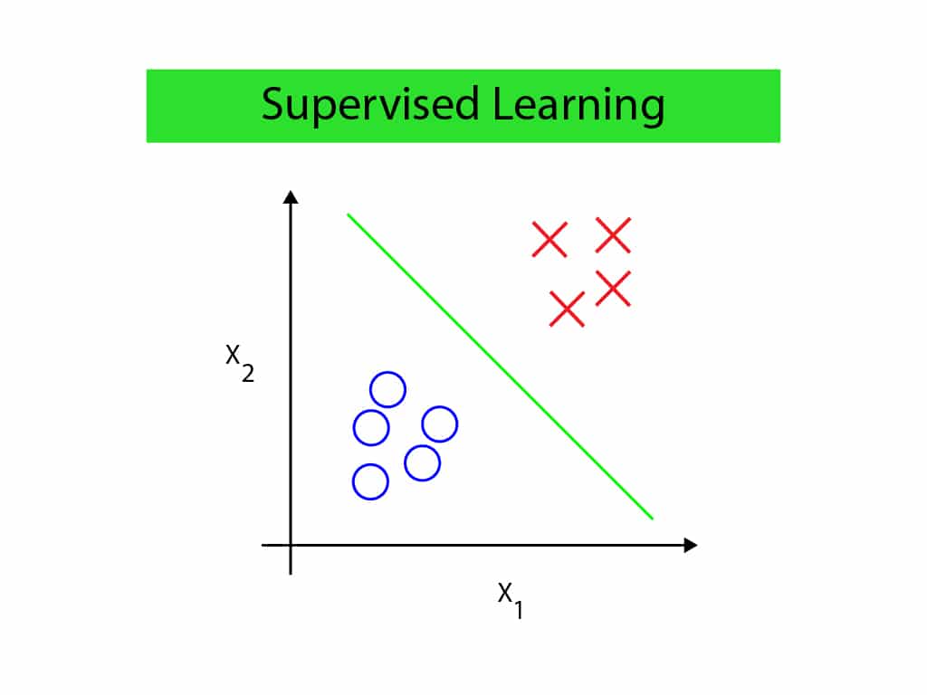 Supervised Learning (deutsch: überwachtes Lernen)