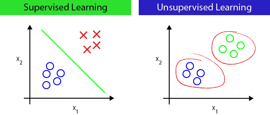 Supervised Learning vs. Unsupervised Learning