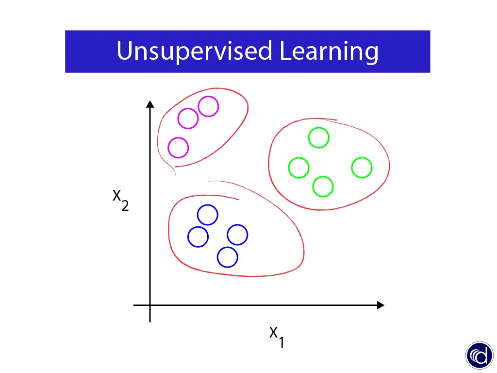 Unsupervised Learning (deutsch: unüberwachtes Lernen): unterteilt einen Datensatz selbstständig in unterschiedliche Cluster.