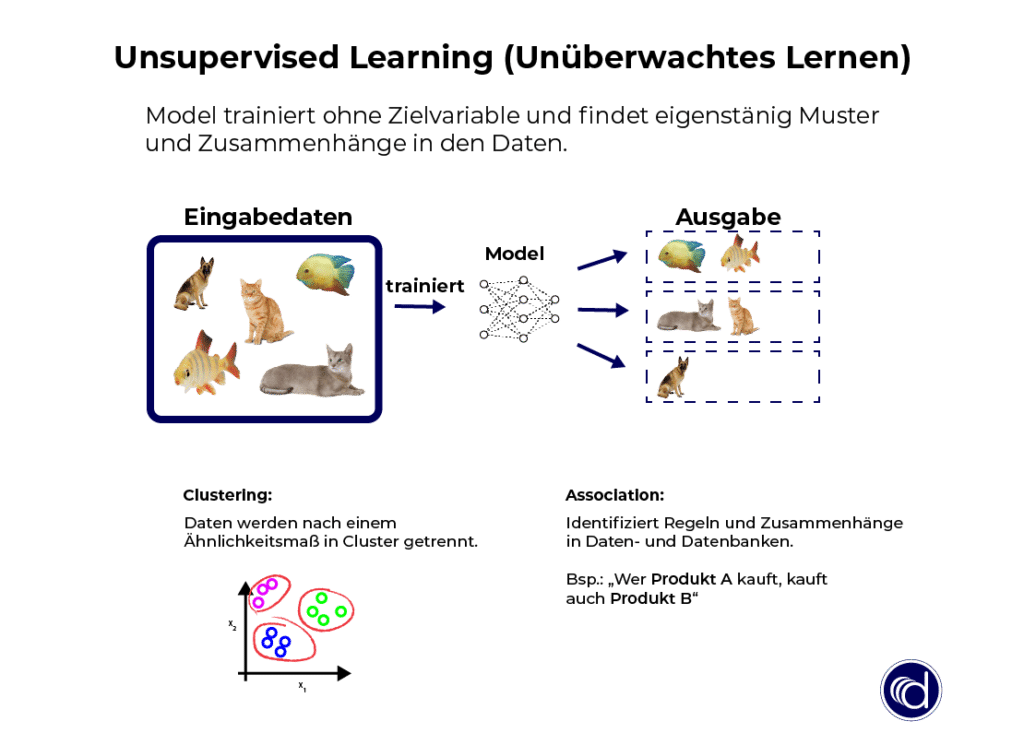 Unsupervised Learning (unüberwachtes Lernen) ist eine Art von Maschinellem Lernen, die  eigenständig Muster und Zusammenhänge in den Daten findet.