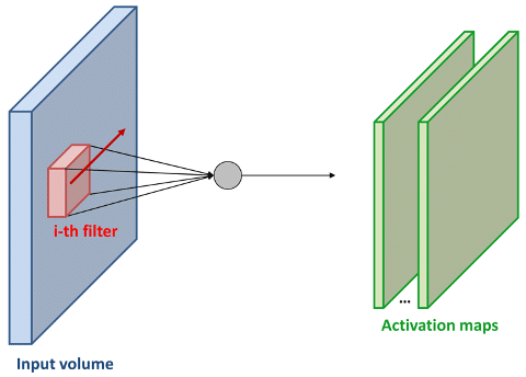 Faltung in Convolutional Neural Networks