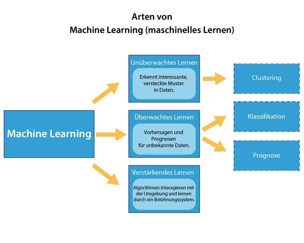 Arten von Machine Learning Algorithmen: unüberwachtes Lernen, überwachtes Lernen und verstärkendes Lernen.