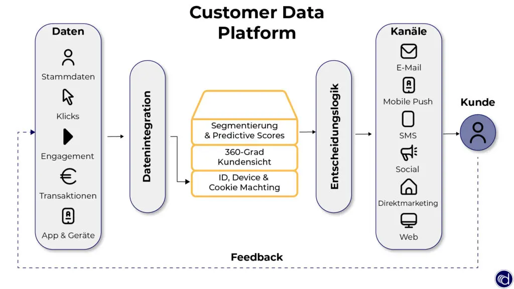 Customer Data Platform im Überblick