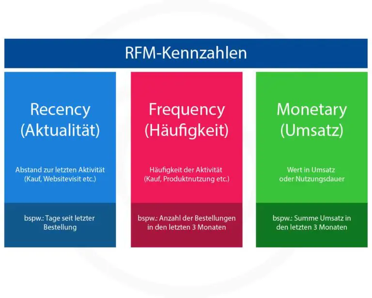 Kundenbewertung mithilfe der RFM-Analyse (Recency, Frequency, Monetary)
