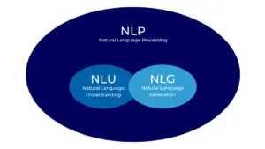 Zusammenhang von Natural Language Processing, Natural Language Understanding und Natural Language Generation