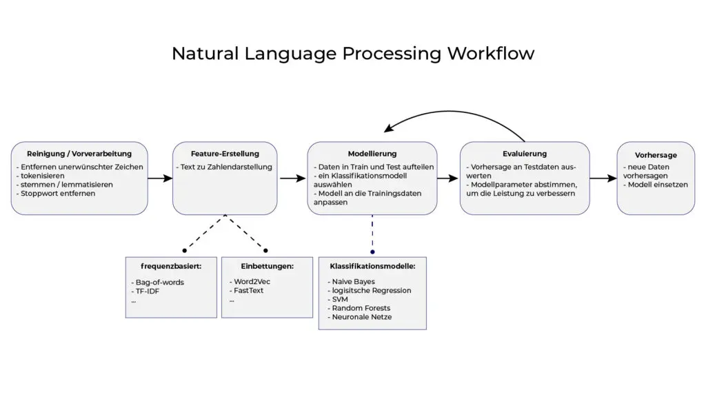 Prozess von Natural Language Processing mit den einzelnen Schritten: Vorverarbeitung, Feature-Erstellung, Modellierung, Evaluierung und Vorhersage.