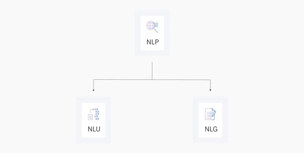 Bild zeigt auf, dass Natural Language Understanding sowie Natural Language Generation Unterkategorien von Natural Language Processing sind