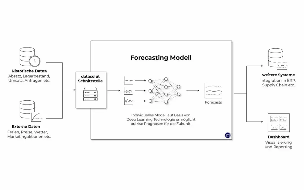 Aufbau und Funktion eines Nachfrageprognose-Modells. 