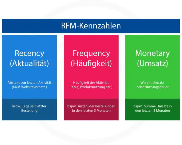 Die RFM-Analyse basiert auf den folgenden Merkmalen: Recency, Frequency und Monetary.