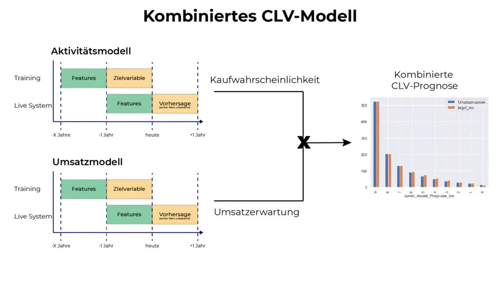 Das kombinierte CLV-Modell gibt die Umsatzvorhersage und Kaufwahrscheinlichkeit an.