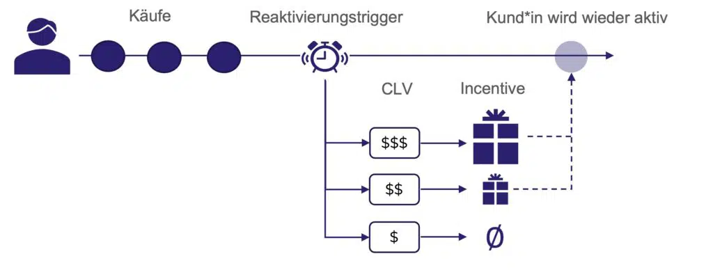 Aufbau einer Trigger-basierten Reaktivierungskampagne mit CLV-basierter Auswahl für Incentives. 