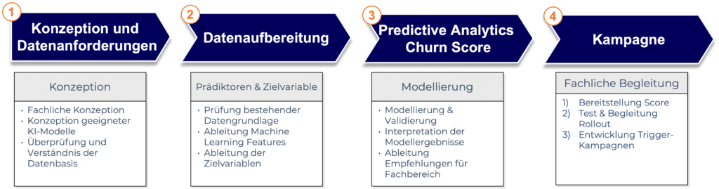 Die Churn-Prediction in vier Schritten dargestellt.