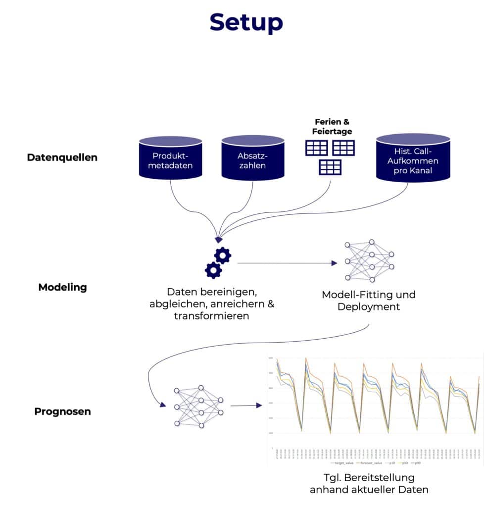 Das KI-basierte Prognosemodell besteht aus 3 Prozessschritten: Datenaufbereitung, Modell-Entwicklung, Modell-Auswertung