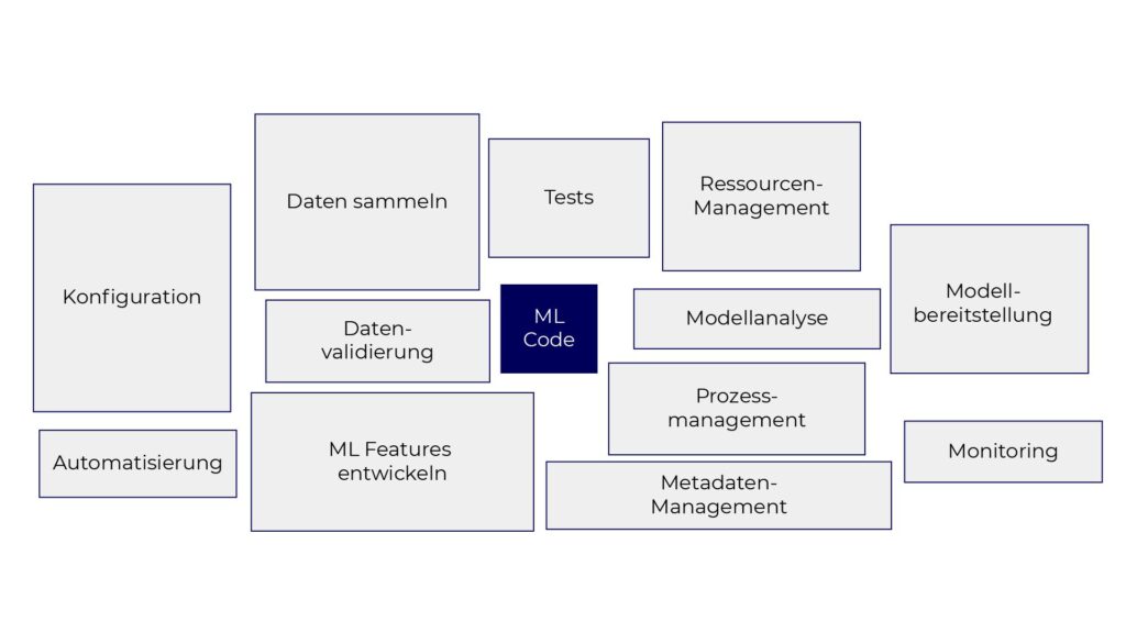 Only a small fraction of real-world ML systems is composed of the ML code, as shown
by the small black box in the middle. The required surrounding infrastructure is vast and complex.