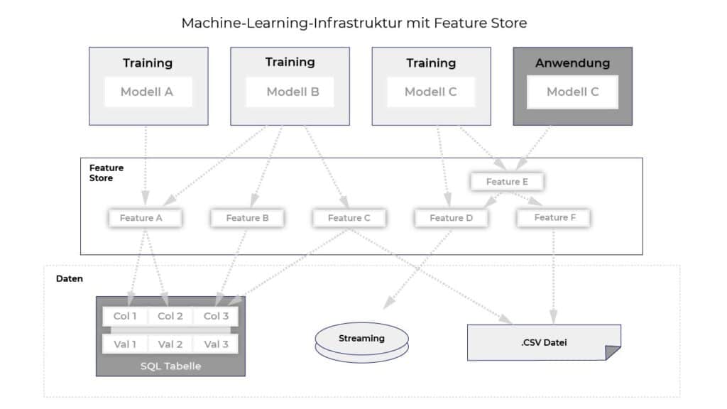Machine-Learning-Infrastruktur mit Unterstützung eines Feature Stores.