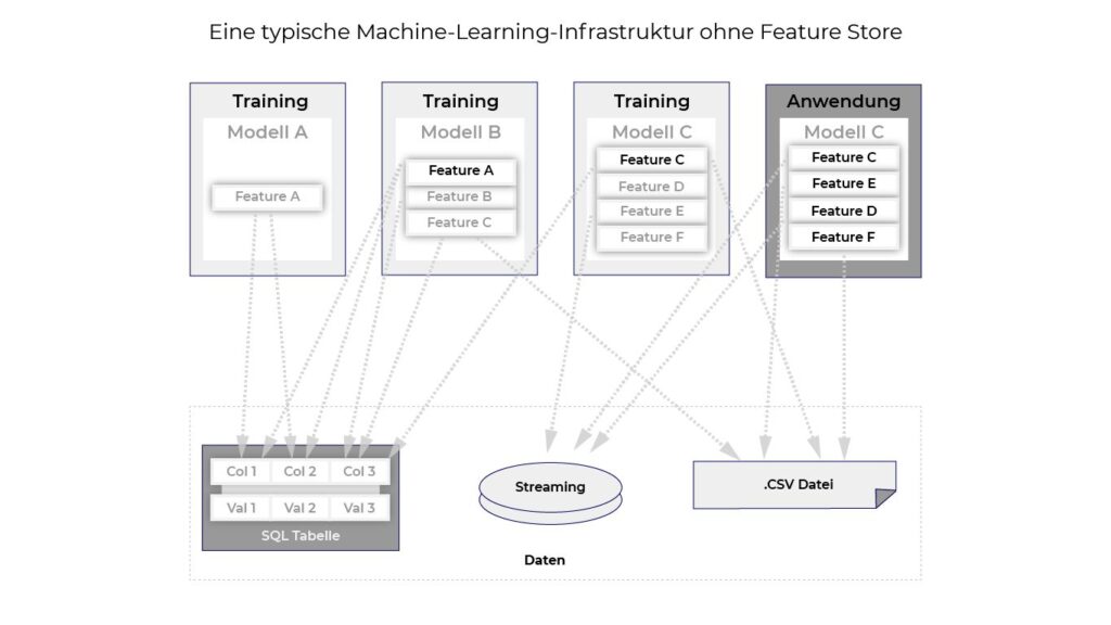 Machine-Learning-Infrastruktur ohne Feature Store.