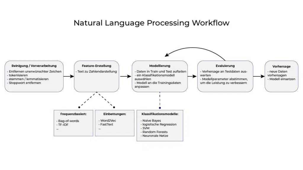 Schritte eines Natural Language Processing Workflows von der Vorverarbeitung der Daten bis zur Erstellung einer Vorhersage.