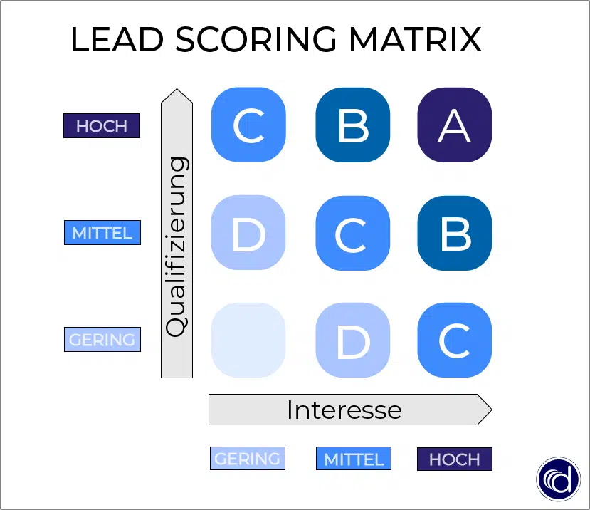 Wir kombinieren explizite und implizite Daten, um eine Lead Scoring Matrix zu erhalten.