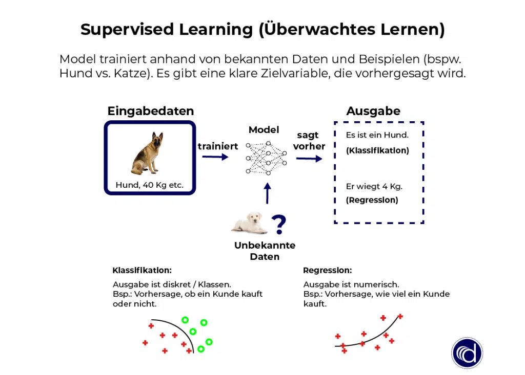 Überwachtes maschinelles Lernen (Supervised Learning) trainiert Muster und Zusammenhänge anhand von Daten mit einer Zielvariable.